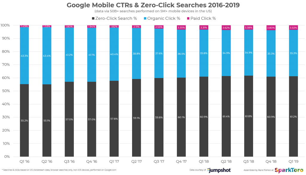 Zero-click searches en versión mobile