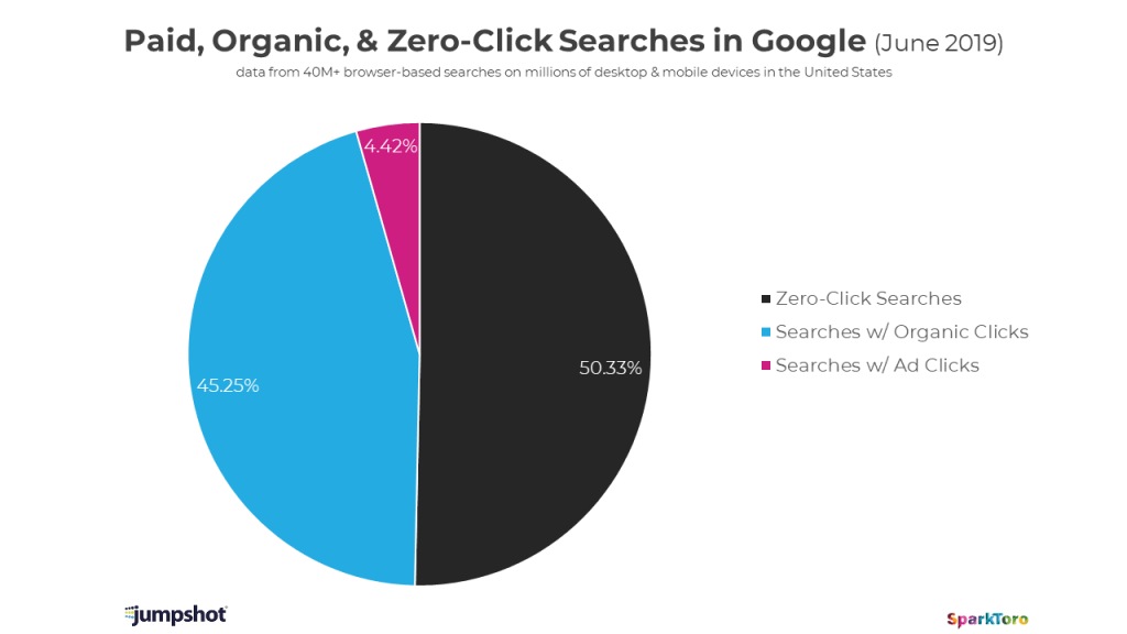 Zero-click searches junio 2019