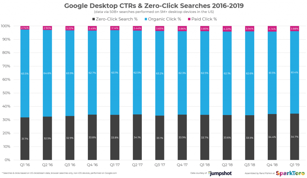 Zero-click searches en versión desktop